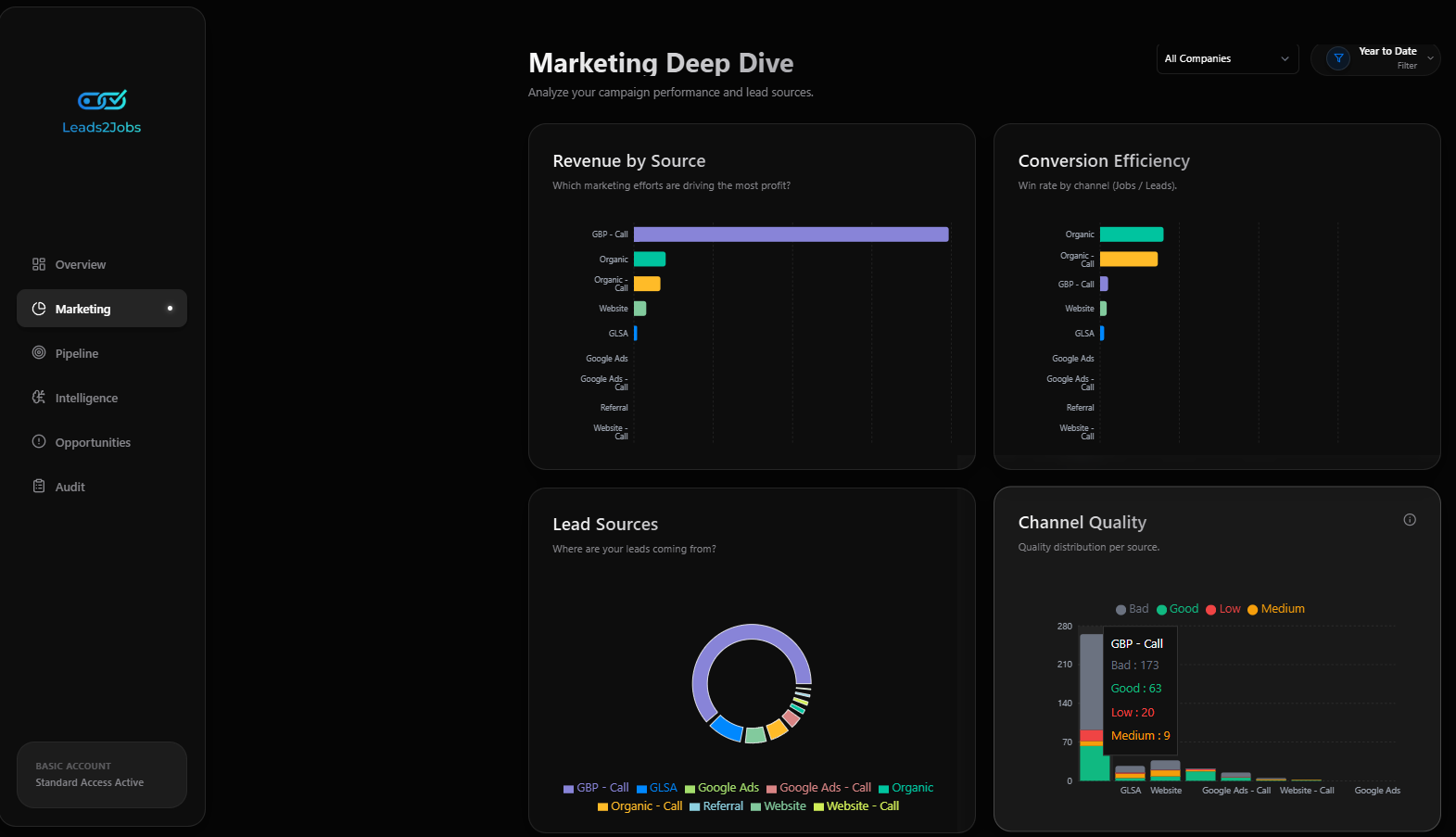 Landscaping and hardscaping marketing deep dive showing true return on ad spend